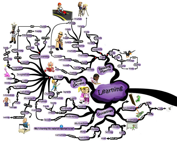study matrix 101 learning photo IQ Matrix 101 - Learning Mind Map