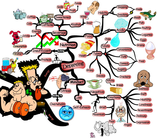 energy-depleting-nutrition-mindset Keys to Creating Abundant Energy | IQ Matrix