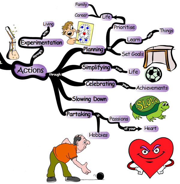 Happiness - Actions Mind Map happiness actions Pursuit of Happiness: 32 Keys to Fulfillment