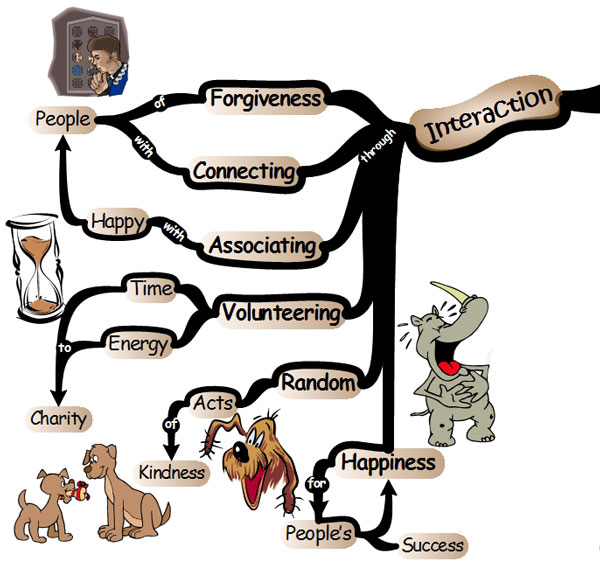 Happiness - Interactions Mind Map happiness interactions Pursuit of Happiness: 32 Keys to Fulfillment