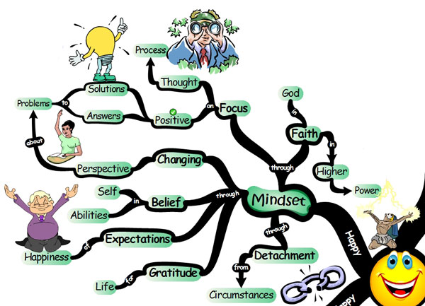 Happiness - Mindset Mind Map happiness mindset Pursuit of Happiness: 32 Keys to Fulfillment