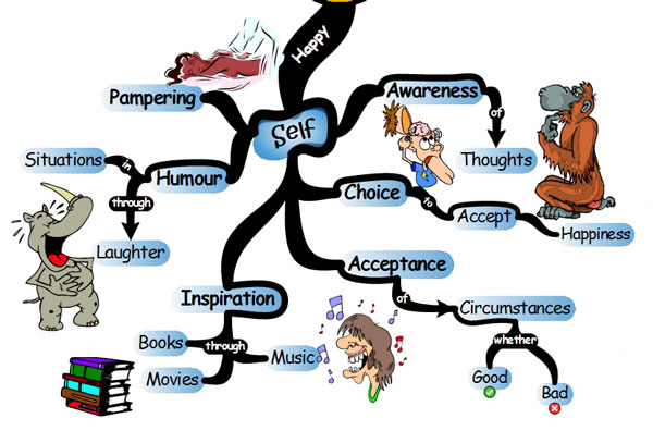 Happiness - Self Mind Map happiness self Pursuit of Happiness: 32 Keys to Fulfillment