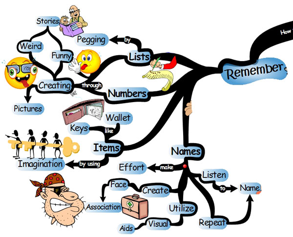 Keys to Improving Your Memory - Remember Things Mind Map memory remember Improve Your Memory in 36 Ways