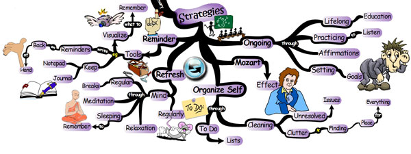 Keys to Improving Your Memory - Strategies Mind Map memory strategies Improve Your Memory in 36 Ways