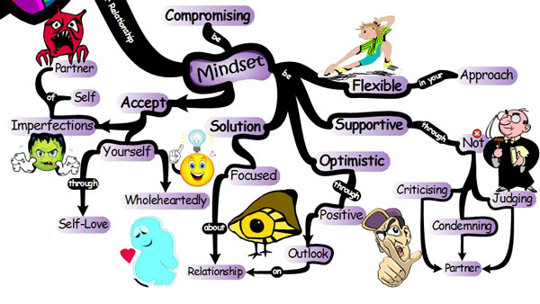 Your Relationship Mindset - Mind Map relationships mindset A Better Loving Relationship: 36 Lessons