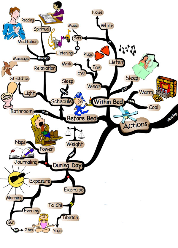 Keys to Better Sleep - Actions Mind Map sleeping-actions Get a Better Nights Sleep: 37 Essential Strategies | IQ Matrix