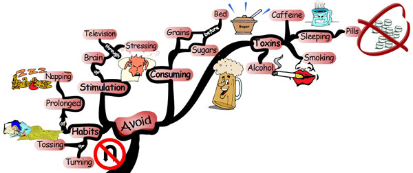 Keys to Better Sleep - Things to Avoid Mind Map sleeping-avoid Get a Better Nights Sleep: 37 Essential Strategies | IQ Matrix