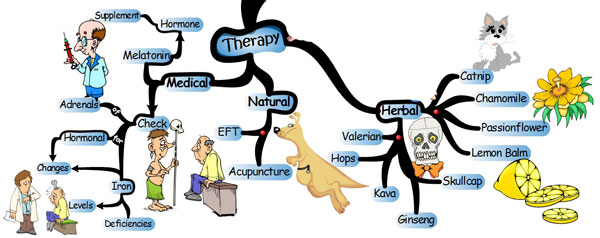 Keys to Better Sleep - Therapy Mind Map sleeping-therapy Get a Better Nights Sleep: 37 Essential Strategies | IQ Matrix