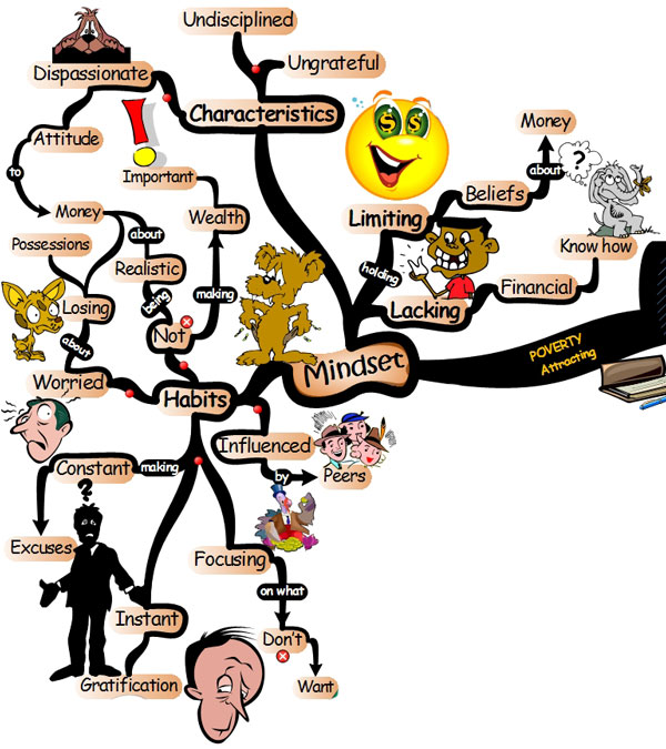 The Poverty Attraction Mindset - Mind Map wealth creation poverty mindset Wealth Management: 20 Strategic Tactics