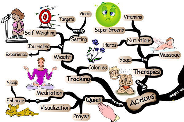 Keys to Weight-loss - Actions Mind Map weight loss actions Weight loss: 25 Effective Strategies