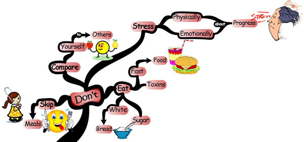 Keys to Weight-loss - Don't Do! Mind Map weight loss dont Weight loss: 25 Effective Strategies