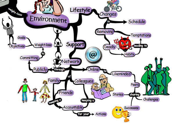 Keys to Weight-loss - Environment Mind Map weight loss environment Weight loss: 25 Effective Strategies