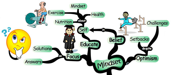 Keys to Weight-loss - Mindset Mind Map weight loss mindset Weight loss: 25 Effective Strategies