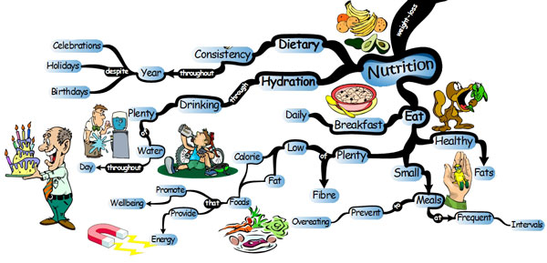 Keys to Weight-loss - Nutrition Mind Map weight loss nutrition Weight loss: 25 Effective Strategies