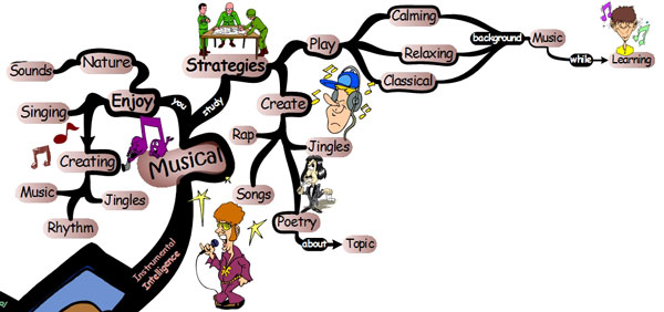 7 Intelligences | Instrumental Musical Intelligence - Mind Map 7 intelligences musical 7 Intelligences of Accelerated Learning