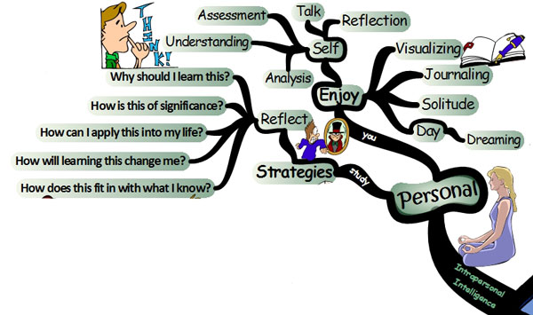 7 Intelligences | Intrapersonal Mindset Intelligence - Mind Map 7 intelligences personal 7 Intelligences of Accelerated Learning