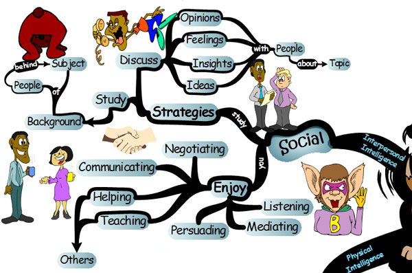 7 Intelligences | Interpersonal Social Intelligence - Mind Map 7 intelligences social 7 Intelligences of Accelerated Learning