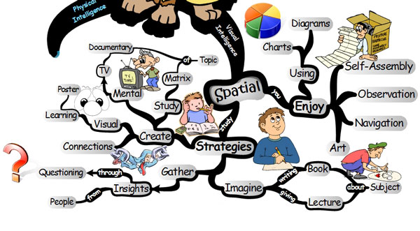 7 Intelligences | Visual Spatial Intelligence - Mind Map 7 intelligences spatial 7 Intelligences of Accelerated Learning