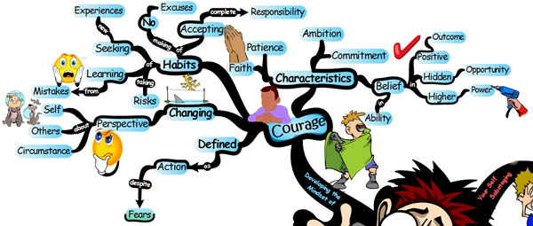 Developing the Mindset of Courage - Mind Map fears courage Steps for Overcoming Your Fears