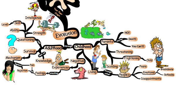 The Evolution of Our Fears - Mind Map fears evolution Steps for Overcoming Your Fears