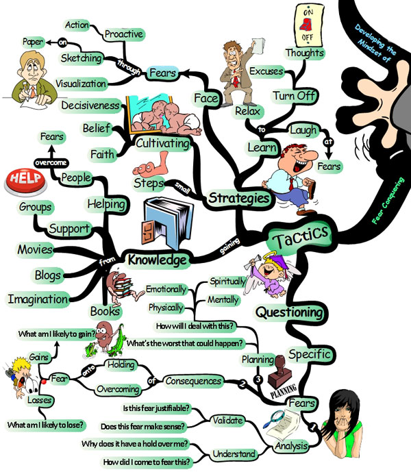 Proven Fear Conquering Tactics - Mind Map fears tactics Steps for Overcoming Your Fears