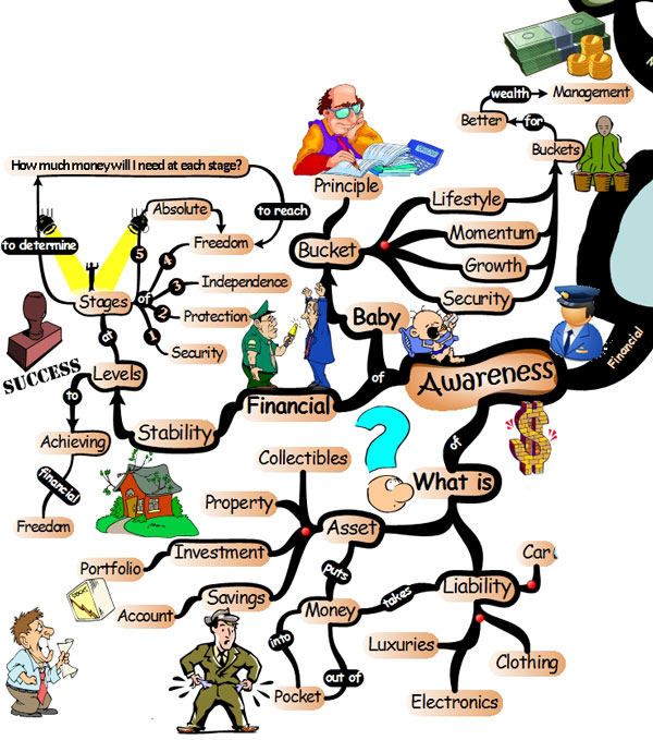 Becoming Financially Aware - Mind Map financial iq awareness The Financial Intelligence Factor