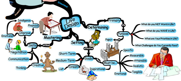 Designing Your Life for Financial Abundance - Mind Map financial iq life design The Financial Intelligence Factor
