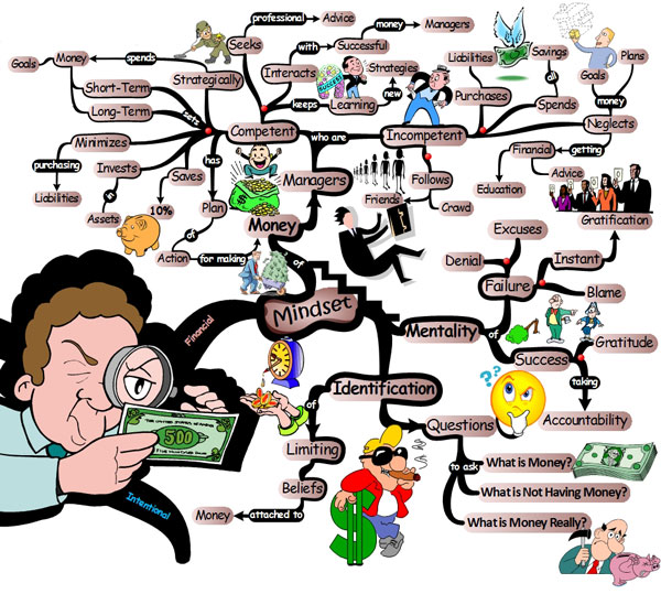 Mindset of the Financially Intelligent - Mind Map financial iq mindset The Financial Intelligence Factor