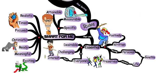 Fundamental Rules of Smart Goal Setting - Mind Map goal setting rules Keys to SMART Goal Setting