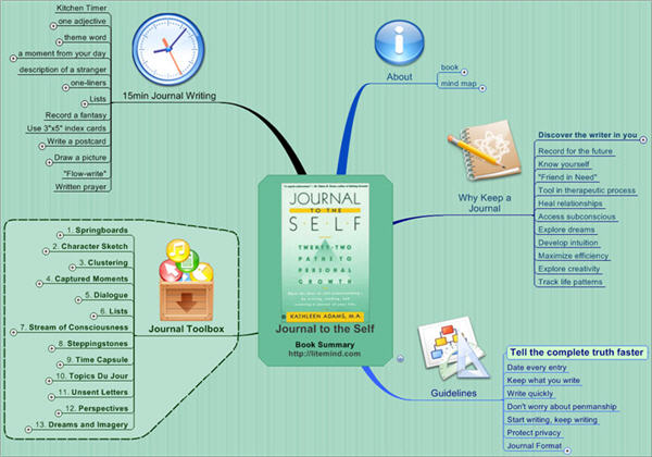Journal to the Self by Kathleen Adams - Mind Map journal to the self Litemind: Life & Business Success Maps