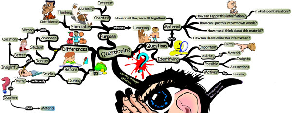 Learning through Effective Questioning Strategies - Mind Map