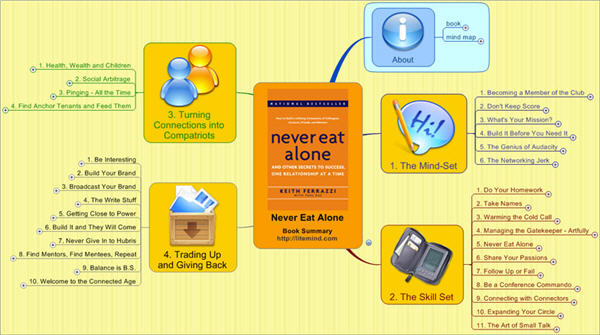 Never Eat Alone by Keith Ferrazzi and Tahl Raz - Mind Map never eat alone Litemind: Life & Business Success Maps