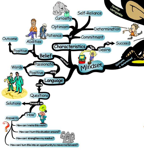 Cultivating a Mindset Grounded in Determination - Mind Map never give up mindset Never Give Up, Never Quit!
