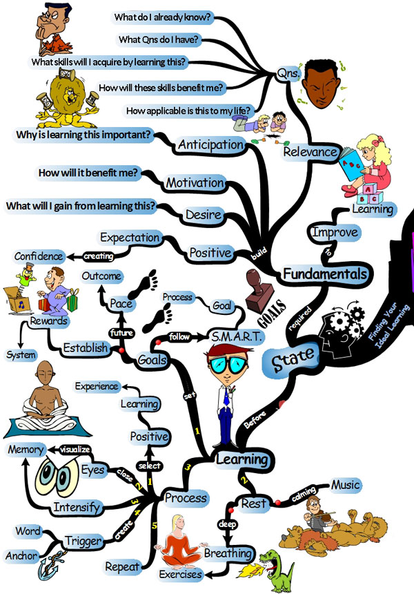 Study Habits - Finding Your Ideal Learning State - Mind Map study habits state Developing Smart Study Habits