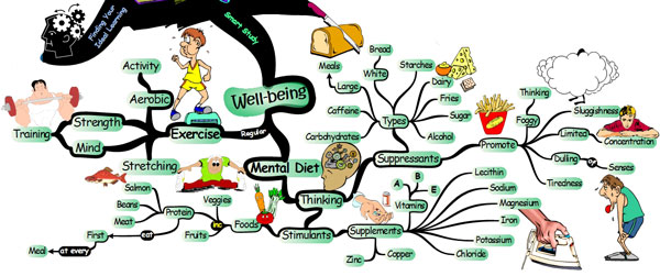 Smart Study Habits Leading to a Greater Sense of Well-being - Mind Map study habits well being Developing Smart Study Habits