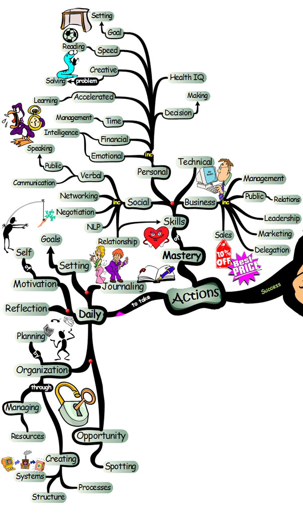 Daily Skills and Actions Leading to Success - Mind Map success actions Success Secrets of Achievement