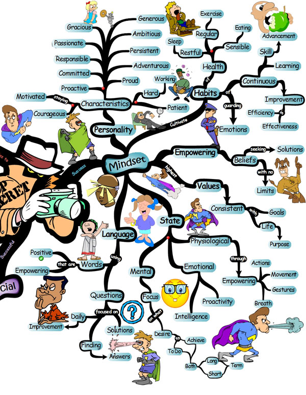 The Mindset of Success and Achievement - Mind Map The Mindset of Success and Achievement