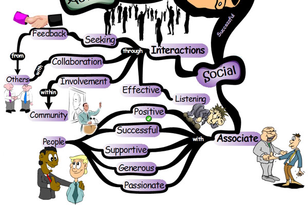 The Social Success of Achievement - Mind Map success social Success Secrets of Achievement