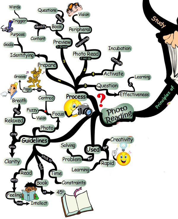 The Accelerated Learning Principles of Photo Reading - Mind Map accelerated-reading-photo-reading Accelerated Speed Reading Study Skills | IQ Matrix