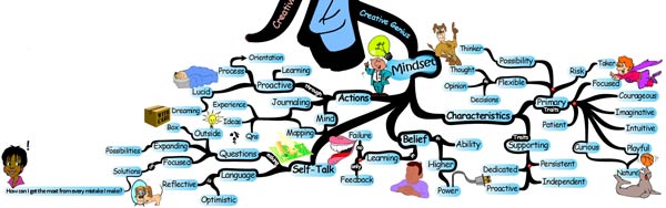 Unlocking the Creative Genius Mindset - Mind Map creativity mindset Unlocking Your Creative Genius Potential