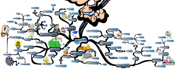 The Primary Problem Solving Method - Mind Map problem solving method Awaken Your Problem Solver from Within