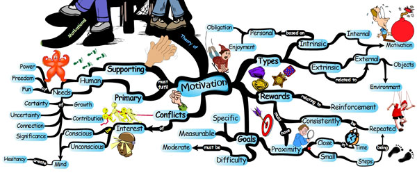 Intrinsic & Extrinsic Reasons for Creating Unstoppable Motivation - Mind Map procrastination motivation motivation From Procrastination to Motivation
