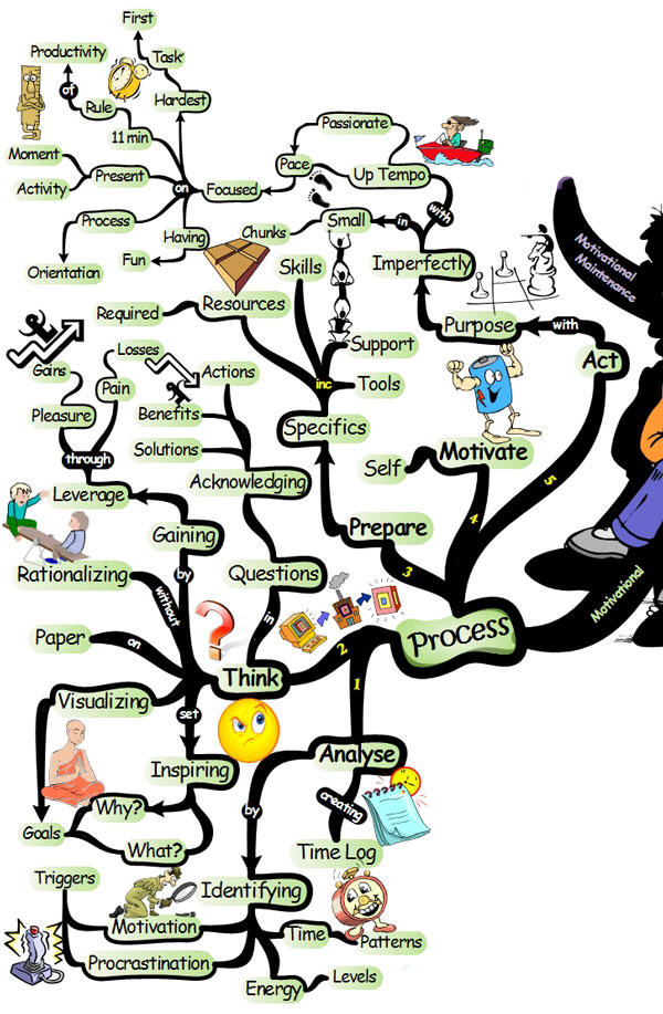 Step-by-Step Process for Creating Motivation - Mind Map procrastination motivation process From Procrastination to Motivation