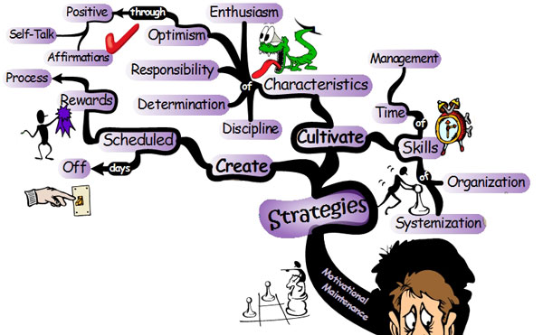 Ongoing Motivational Maintenance Strategies - Mind Map procrastination motivation strategies From Procrastination to Motivation