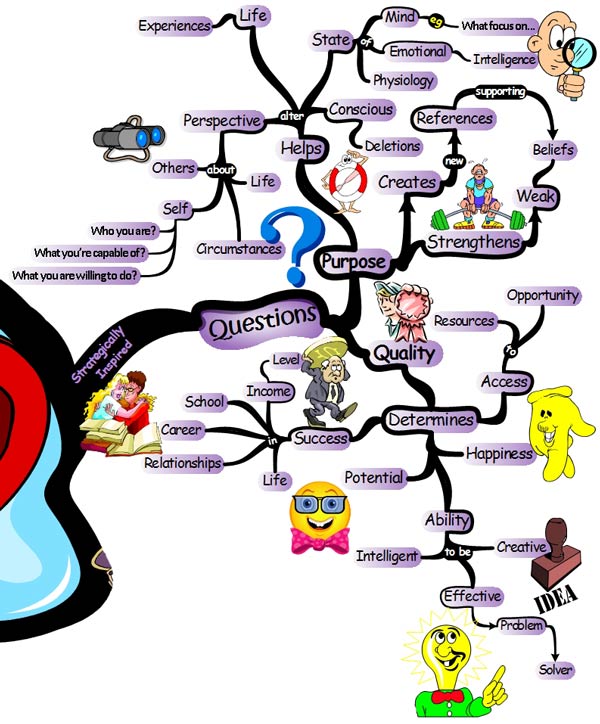 Benefits & Purpose Behind Strategically Inspired Questions - Mind Map questions questions Strategic Life Questioning Tactics