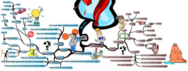 Strengthening & Weakening Question Types - Mind Map questions types Strategic Life Questioning Tactics