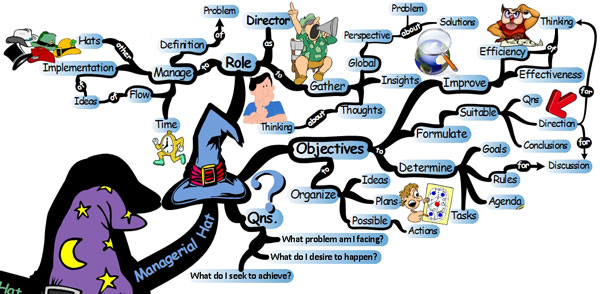 Managerial Blue Hat: 6 Thinking Hats - Mind Map 6 thinking hats blue hat 6 Thinking Hats for Solving Lifes Problems