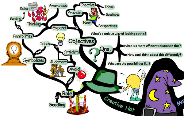 Creative Green Hat: 6 Thinking Hats - Mind Map 6 thinking hats green hat 6 Thinking Hats for Solving Lifes Problems