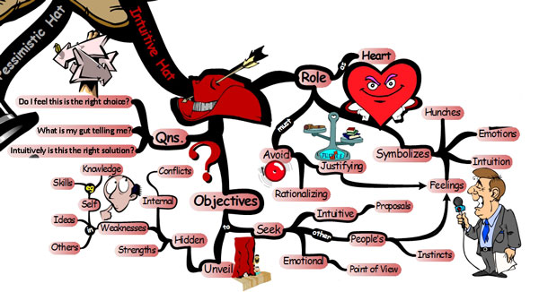 Intuitive Red Hat: 6 Thinking Hats - Mind Map 6 thinking hats red hat 6 Thinking Hats for Solving Lifes Problems