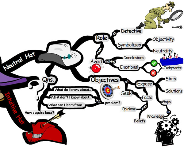 Neutral White Hat: 6 Thinking Hats - Mind Map 6 thinking hats white hat 6 Thinking Hats for Solving Lifes Problems